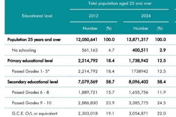 ඉගෙන ගන්න ආස ලංකාවේ අය ගැන සතුටු හිතෙන ආරංචියක් - සංඛ්‍යාලේඛන 7කින් ඔප්පු වෙයි