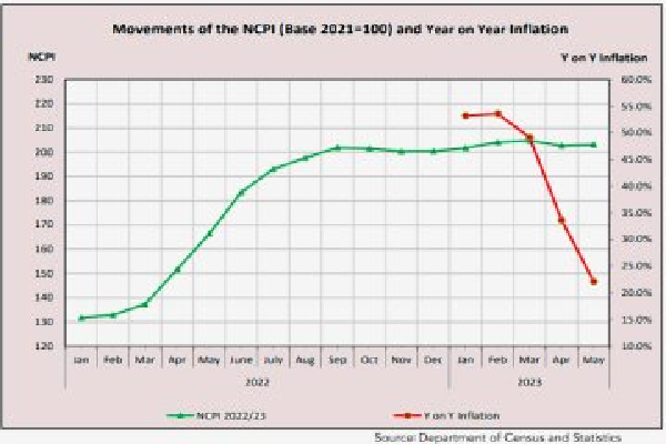 22.1 வீதமாக குறைந்துள்ள பணவீக்கம் | Sl National Inflation Declines To 22 1 Percent