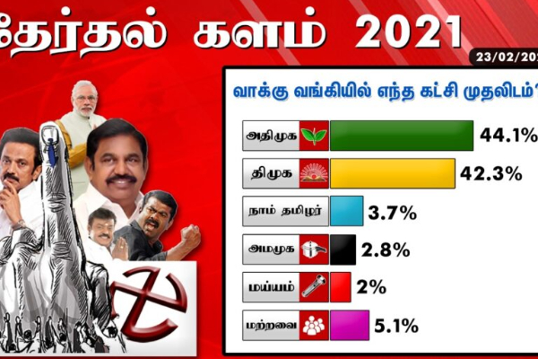 யார் முதல்வர்? எடப்பாடி, ஸ்டாலின் இடையே கடும் போட்டி.! முதல்கட்ட சர்வே முடிவுகள் | Who Chief Minister Tamilnadu Survey யார் முதல்வர்? எடப்பாடி, ஸ்டாலின் இடையே கடும் போட்டி.! முதல்கட்ட சர்வே முடிவுகள் | Who Chief Minister Tamilnadu Survey