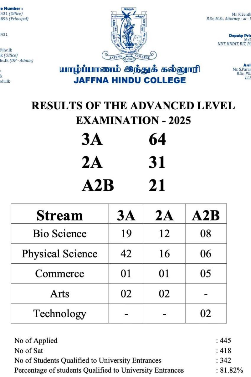 2025 உயர்தரப் பரீட்சை பெறுபேறுகள் ; யாழ்ப்பாணம் இந்துக் கல்லூரி படைத்த வரலாற்று சாதனை | Achievement Of Jaffna Hindu College