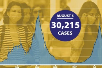 பிரித்தானியாவில் 2வது நாளாகவும் கோவிட் நோயாளர்களின் எண்ணிக்கையில் உயர்வு!