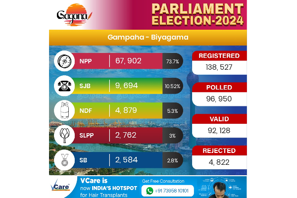 ගම්පහ දිස්ත්‍රික්කයේ සමස්ථ ඡන්ද ප්‍රතිඵලය..(VIDEO) | General Election 2024 Gampaha District Live Result