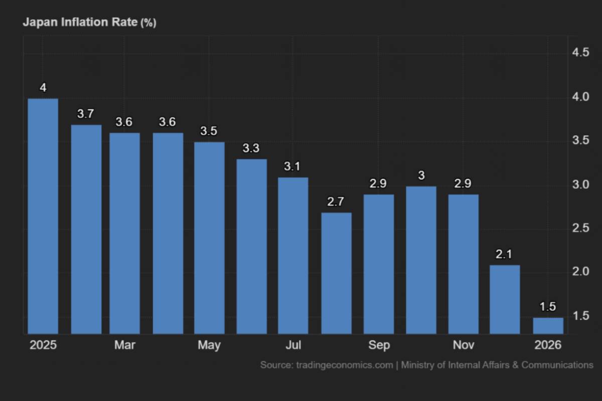 பிப்ரவரியில் அமெரிக்க டாலர் மதிப்பு வலுவடைந்தது; இந்த மாதம் நிதிக்கொள்கை மீது கவனம் திரும்பியுள்ளது | Us Fed Uncertainty Lifts Gold Forex Trends