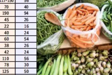 ඉදිරියේදි එලවලු වල මිලත් ඉහළ යයි..?