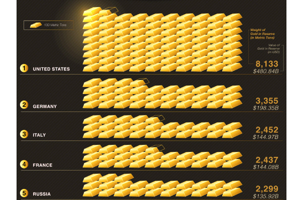 தங்கம் அதிகம் வைத்துள்ள நாடுகளின் பட்டியல்: முதலிடத்தைப் பிடித்த நாடு எது தெரியுமா...! | Most Gold Reserves Countries List