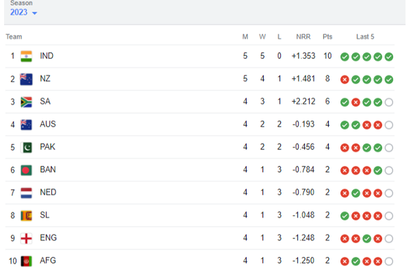 உலகக் கிண்ண தரவரிசை பட்டியலில் திடீர் மாற்றம்: முதலிடத்தில் எந்த அணி தெரியுமா..! | Odi Points Table World Cup Today Match India Ranki