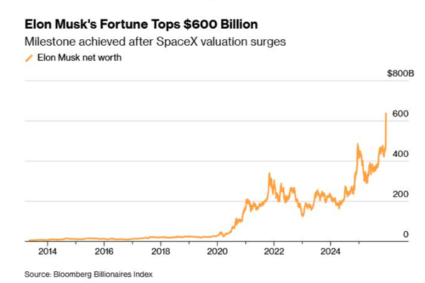 சொத்து மதிப்பில் புதிய உச்சம் தொட்ட எலான் மஸ்க்! | Elon Musk S Net Worth Hits New High
