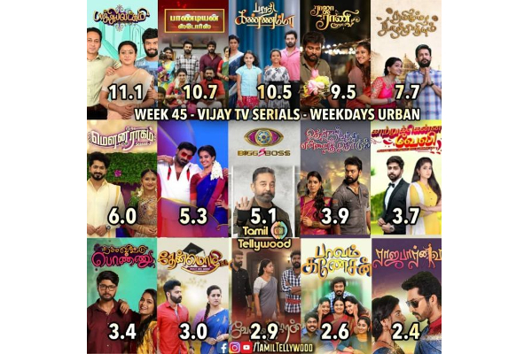 அந்த பொண்ணு போச்சு கவுத்து மூடவேண்டியதா போச்சே! கண்ணம்மாவால் புலம்பும் இயக்குநர்.. | Television Serial Trp Top Tv