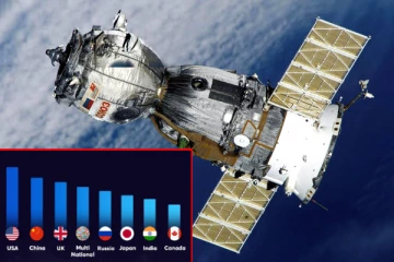 செயற்கைகோள்களில் முன்னிலை வகிக்கும் 10 நாடுகள்: 7-வது இடத்தில் இந்தியா