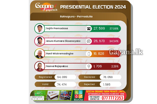 රත්නපුර දිස්ත්‍රික්කයේ - කොලොන්න මැතිවරණ බල ප්‍රදේශය..(UPDATE/PHOTOS) | Ratnapura District Election Result