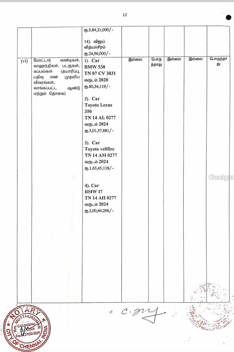 தவெக தலைவர் விஜய்யின் சொத்து மதிப்பு | Vijay Has Movable Assets Worth தவெக தலைவர் விஜய்யின் சொத்து மதிப்பு | Vijay Has Movable Assets Worth