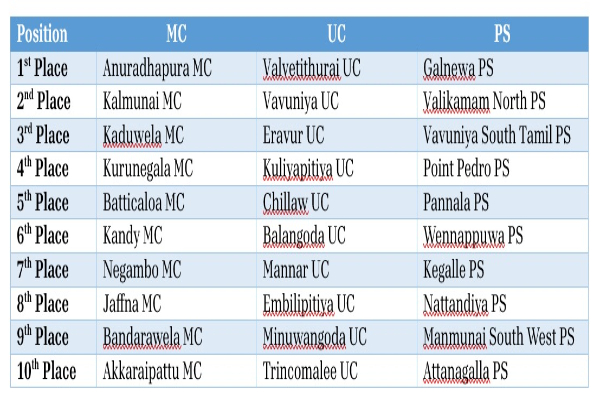 தேசிய ரீதியில் வலி வடக்கு பிரதேச சபைக்கு கிடைத்த அங்கீகாரம் | Vali North Divisional Council Got Silver Award