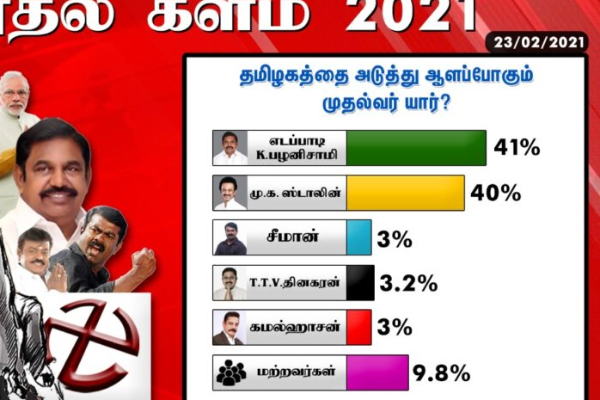 யார் முதல்வர்? எடப்பாடி, ஸ்டாலின் இடையே கடும் போட்டி.! முதல்கட்ட சர்வே முடிவுகள் | Who Chief Minister Tamilnadu Survey யார் முதல்வர்? எடப்பாடி, ஸ்டாலின் இடையே கடும் போட்டி.! முதல்கட்ட சர்வே முடிவுகள் | Who Chief Minister Tamilnadu Survey