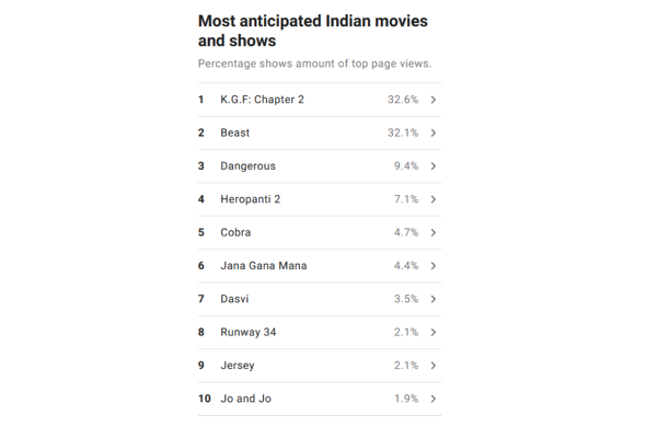 ட்ரைலர் வெளியாகியும் KGF படத்திற்கு அடுத்து தான் பீஸ்ட் ! ரசிகர்களிடையே பரவி வரும் பட்டியல்.. | Imdb Aniticipted Movies New List ட்ரைலர் வெளியாகியும் KGF படத்திற்கு அடுத்து தான் பீஸ்ட் ! ரசிகர்களிடையே பரவி வரும் பட்டியல்.. | Imdb Aniticipted Movies New List