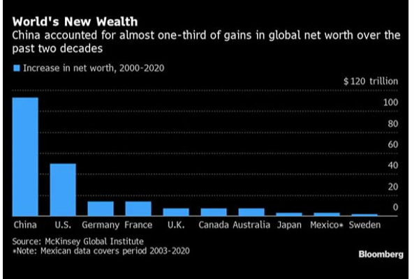 அமெரிக்காவை பின்னுக்குத் தள்ளி உலகின் நம்பர் 1 பணக்கார நாடானது சீனா | World