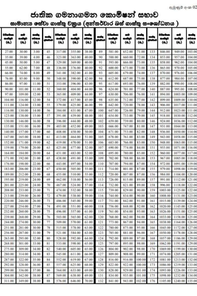 நள்ளிரவு முதல் பேருந்துக் கட்டணங்கள் அதிகரிக்கப்பட்டது ; குறைந்தபட்ச கட்டணம் முதல் மாற்றம் | Bus Fares Have Been Increased Sri Lanka நள்ளிரவு முதல் பேருந்துக் கட்டணங்கள் அதிகரிக்கப்பட்டது ; குறைந்தபட்ச கட்டணம் முதல் மாற்றம் | Bus Fares Have Been Increased Sri Lanka