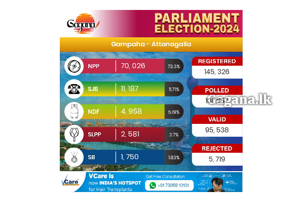 ගම්පහ දිස්ත්‍රික්කයේ සමස්ථ ඡන්ද ප්‍රතිඵලය..(VIDEO) | General Election 2024 Gampaha District Live Result
