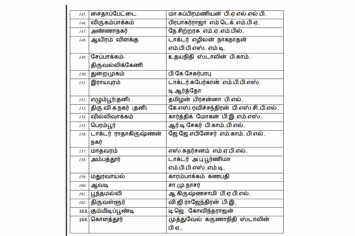 திமுக வேட்பாளர்கள் பட்டியல் வெளியானது | Dmk Candidate List 2026