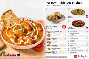 Taste Atlas ranking: உலகின் டாப் சிக்கன் ரெசிபி பட்டியலில் பட்டர் சிக்கன்! ரெசிபி வேண்டுமா?