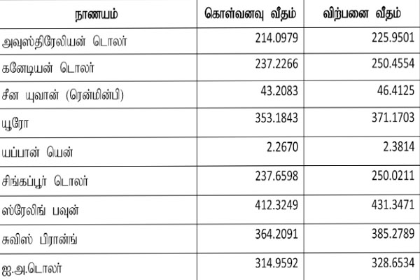 டொலருக்கு நிகரான நாணய மாற்று விகிதம் | Currency Exchange Rate Against The Dollar
