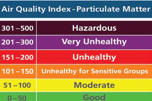விஷமாக மாறிவரும் காற்று: கைமீறிச் செல்லும் மக்களின் நிலை! முழு ஊரடங்கு ஏற்படுமா? | Delhi Aqi Level Increase Danger Health