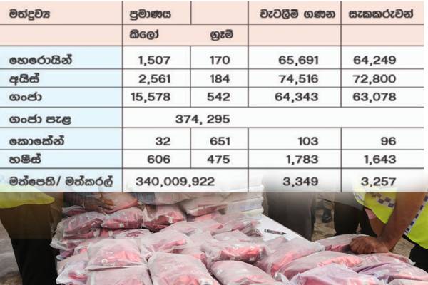 பத்து மாதங்களில் தொன் கணக்கில் மீட்கப்பட்ட போதை பொருட்கள்..! | 4 Tons Of Heroin And Ice Seized In 10 Months