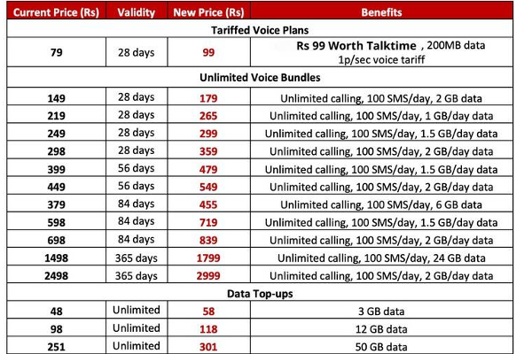 திடீரென ஏர்டெல் நிறுவனத்தின் கட்டண உயர்வு - அதிருப்தியில் வாடிக்கையாளர்கள் | Airtel Prepaid Customar Tariffs Check New Rates
