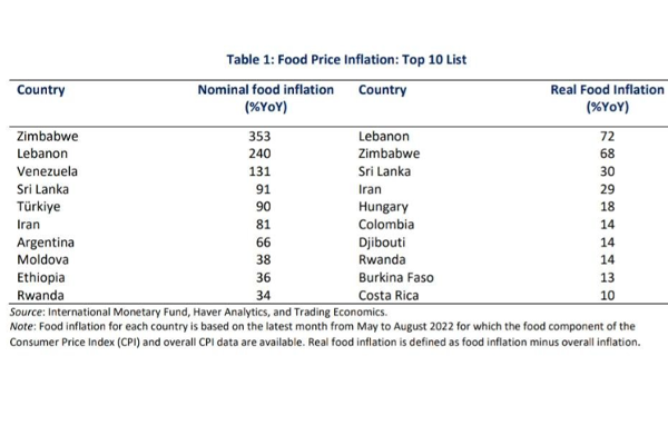2022 ஆம் ஆண்டில் இலங்கையில் உணவுப் பொருட்களின் விலையேற்றம் | Food Price Increase In Sri Lanka In 2022