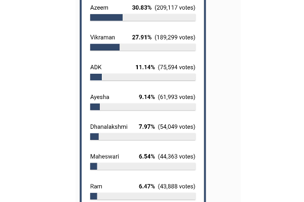 இந்த வாரம் பிக் பாஸ் வீட்டை விட்டு வெளியேறப்போவது இருவரா? ஷாக்கிங் தகவல் | Bigg Boss 6 This Weak Evition Will Two Members