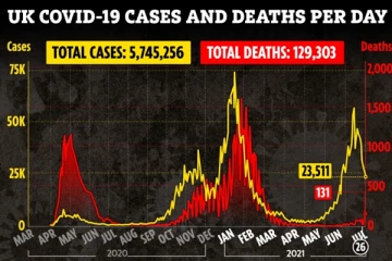 பிரித்தானியாவின் தற்போதைய கோவிட் தொற்று நிலவரம்!