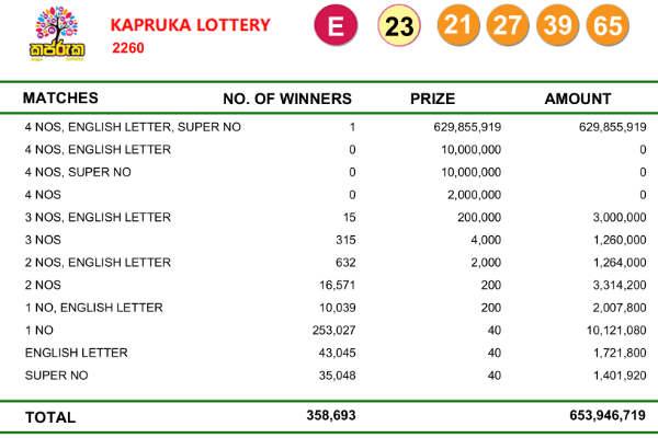 இலங்கை வரலாற்றில் மிகப்பெரிய லொத்தர் பரிசுத் தொகை வெல்லப்பட்டது ; 62 கோடியை தட்டித்தூக்கிய நபர் | Biggest Lottery Prize In Sri Lanka S History Won இலங்கை வரலாற்றில் மிகப்பெரிய லொத்தர் பரிசுத் தொகை வெல்லப்பட்டது ; 62 கோடியை தட்டித்தூக்கிய நபர் | Biggest Lottery Prize In Sri Lanka S History Won