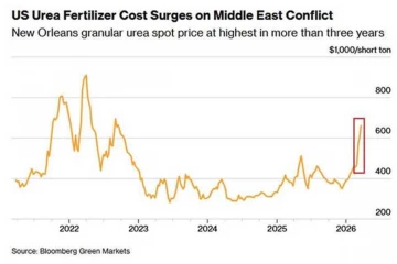 ලෝක වෙළෙඳපොළෙන් තවත් අසුබ පුවතක් - මේ පොහොර ඩොලර් 600 සීමාව පනී