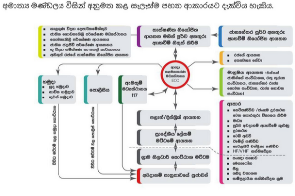 සුළිකුණාටු ආපදාවේදී රජයේ ආපදා කළමනාකරණ සැලැස්ම ක්‍රියාත්මක නොකිරීම චෝදනාවක් | Failure To Act On Disaster Plan Alleged