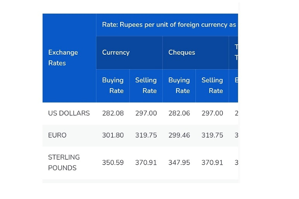 அமெரிக்க டொலருக்கு நிகரான ரூபாவின் பெறுமதி மாற்றம் | Dollar Rate Banks Today Exchange Rates