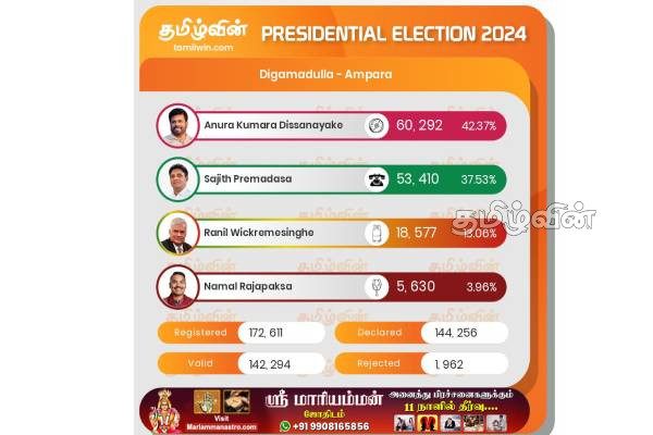 திகாமடுல்ல மாவட்டத்திற்கான இறுதி தேர்தல் முடிவுகள் வெளியாகின..! | 2024 Presidential Election Thigamadulla District