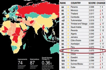 உலகின் அமைதியான நாடுகளின் பட்டியலில் இலங்கைக்கு கிடைத்த இடம்