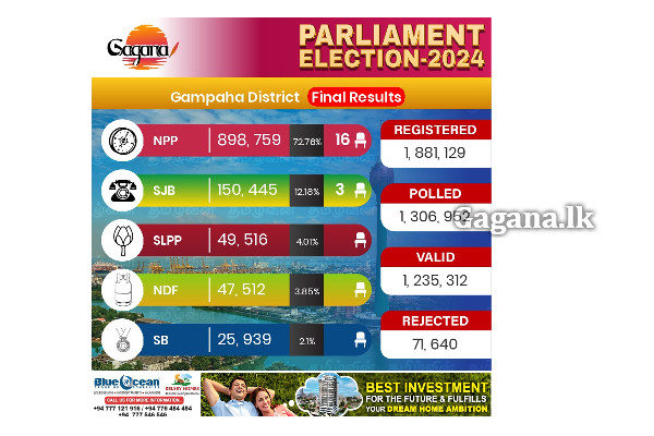 ගම්පහ දිස්ත්‍රික්කයේ සමස්ථ ඡන්ද ප්‍රතිඵලය..(VIDEO) | General Election 2024 Gampaha District Live Result