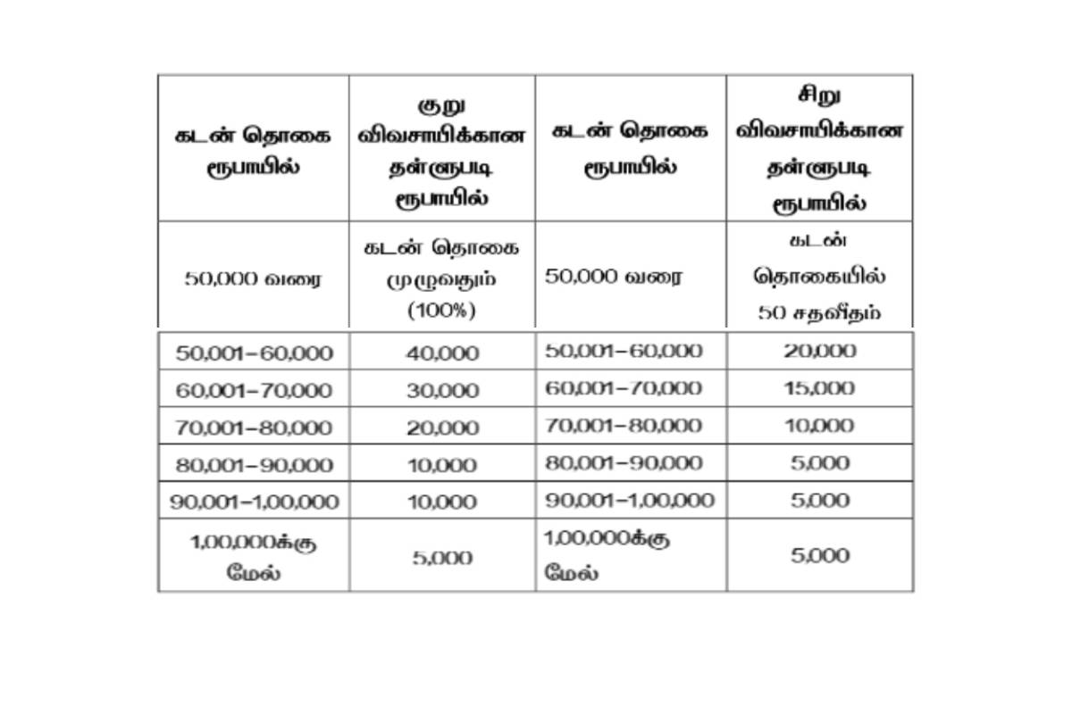 விவசாய கடனை தள்ளுபடி செய்த முதல்வர் விஜய் - யாருக்கு எவ்வளவு? | Cm Vijay Waiver Of Crop Loans Farmers Upto Rs50000
