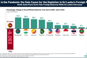 படுமோசமாக வீழ்ந்தது இலங்கையின் அந்நிய செலாவணி கையிருப்பு! காரணம் என்ன? (Photo)