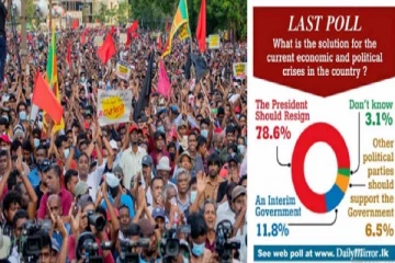 இணையத்தள கருத்துக் கணிப்பு:ஜனாதிபதியை பதவி விலக கோரும் 78 வீதமானோர்