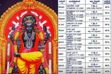 எதிர்பார்ப்பிற்கு மத்தியில் குரு பெயர்ச்சி! சிம்மத்திற்கு கோடி நன்மை - உங்களுக்கு என்ன பலன் தெரியுமா?