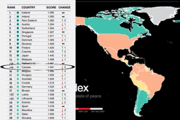 உலகின் அமைதியான நாடுகளின் பட்டியலில் கனடாவுக்கு கிடைத்த அந்தஸ்து