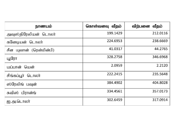 டொலருக்கு நிகராக ரூபாவின் பெறுமதி மாற்றம் | Exchange Rate Of Rupee Against Dollar
