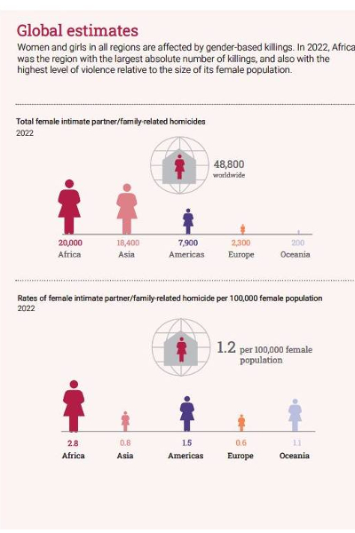 உலகில் அதிகளவில் கொலை செய்யப்படும் பெண்கள் மற்றும் சிறுமிகள் : ஐ.நா அறிவிப்பு! | Un 89 000 Women And Girls Killed Globally In 2022
