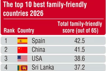 ලෝකෙන්ම එක කියලා ආඩම්බර වුණ ලාංකිකයන්ට නරක කලදසාවක් - ස්ථාන 3න් පහළට වැටෙයි
