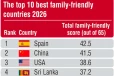 ලෝකෙන්ම එක කියලා ආඩම්බර වුණ ලාංකිකයන්ට නරක කලදසාවක් - ස්ථාන 3න් පහළට වැටෙයි