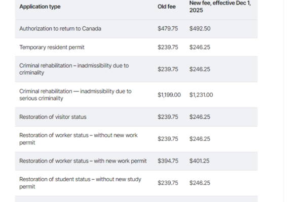கனடா புலம்பெயர்தல் கட்டணங்கள் பல அதிகரிப்பு | Canada Incrased Immigration Fees