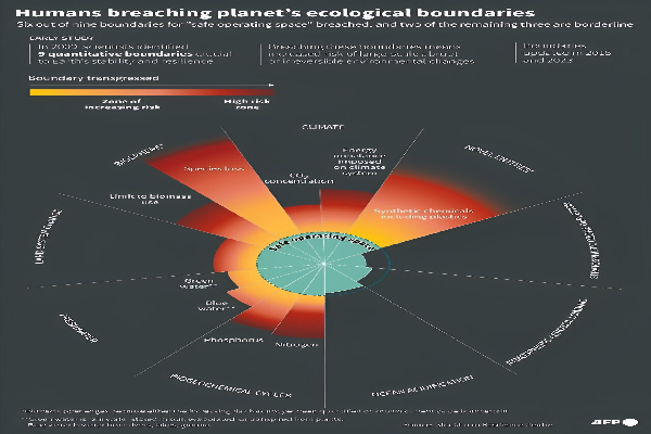கிரக எல்லை மீறல் குறித்து புதிய ஆய்வு கூறுவது என்ன..! | Earth Beyond Six Of Nine Planetary Boundaries