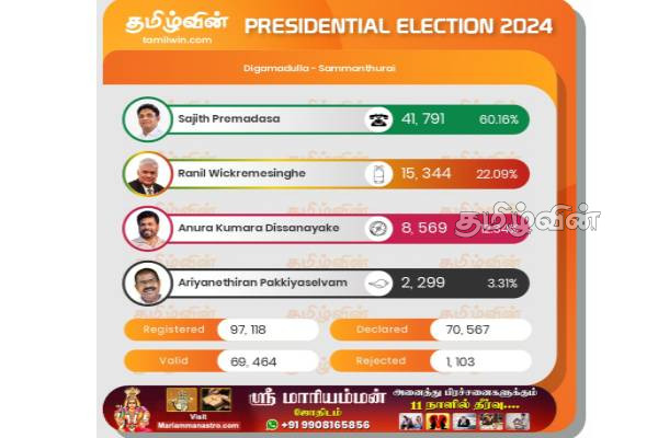 திகாமடுல்ல மாவட்டத்திற்கான இறுதி தேர்தல் முடிவுகள் வெளியாகின..! | 2024 Presidential Election Thigamadulla District