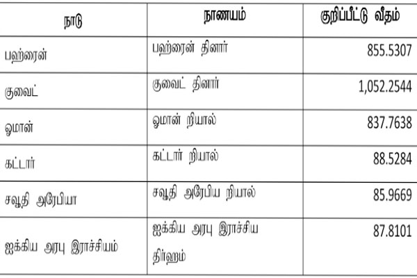 டொலருக்கு நிகரான ரூபாவின் நாணய மாற்று விகிதம் | Currency Exchange Rate Of Rupee Against Dollar